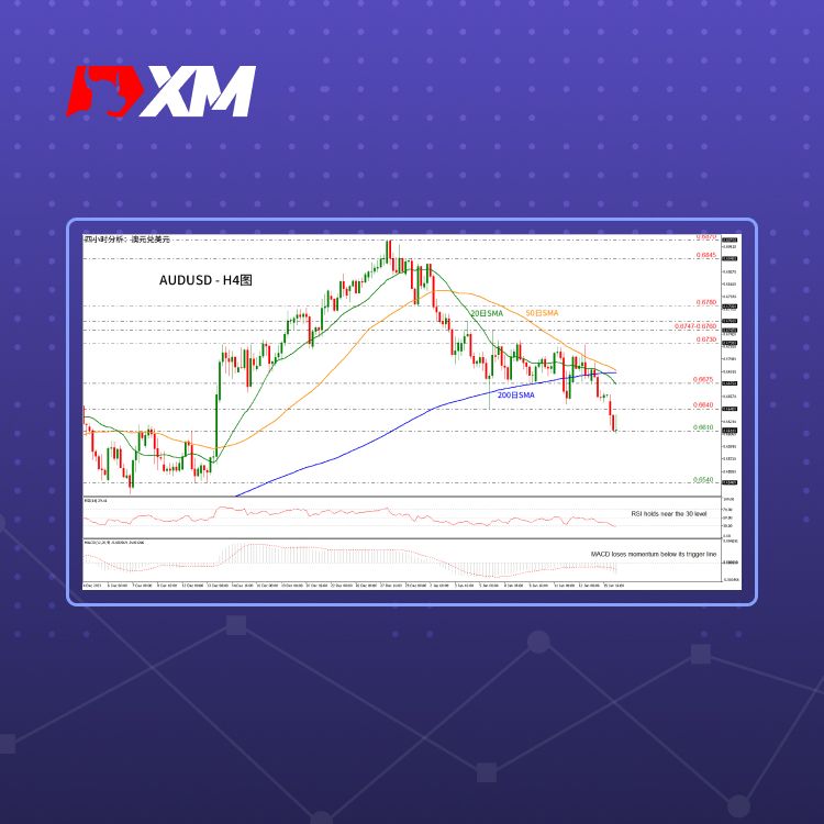 XM官网:技术分析 – AUDUSD跌至一个月低点