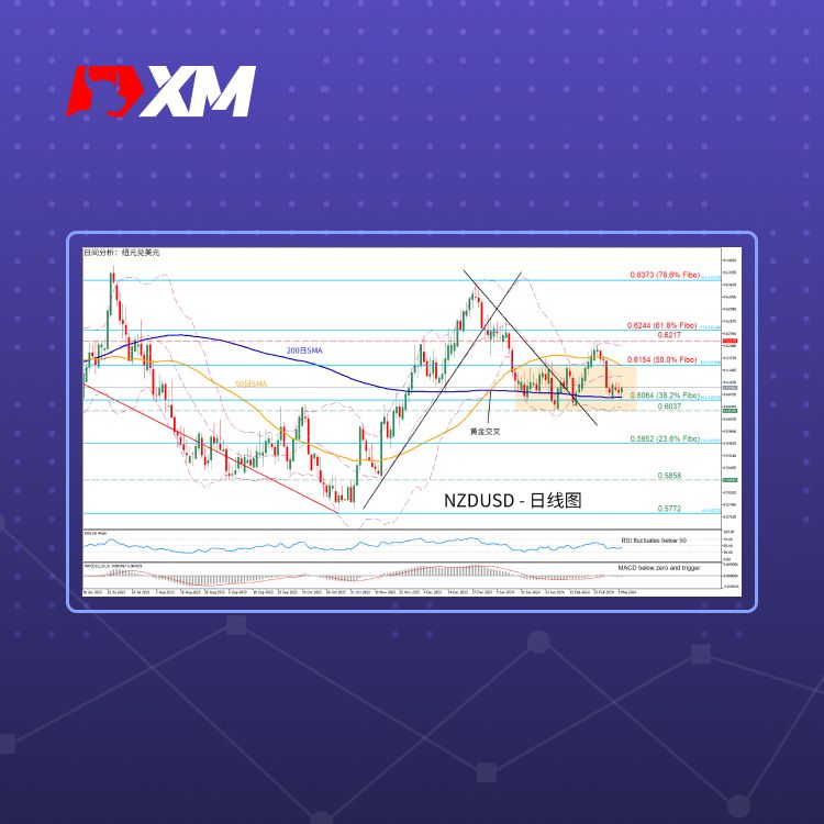 XM官网:技术分析 – NZDUSD处于矩形模式