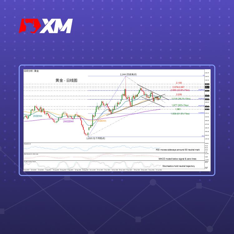 XM官网:技术分析 – 本周黄金开盘走高