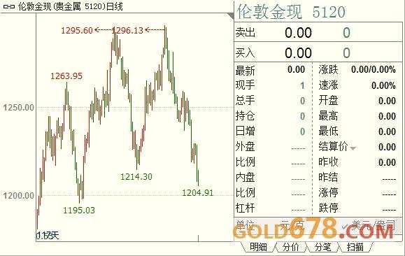 非农强化FED从紧，金价创近4个月新低剑指1200美元