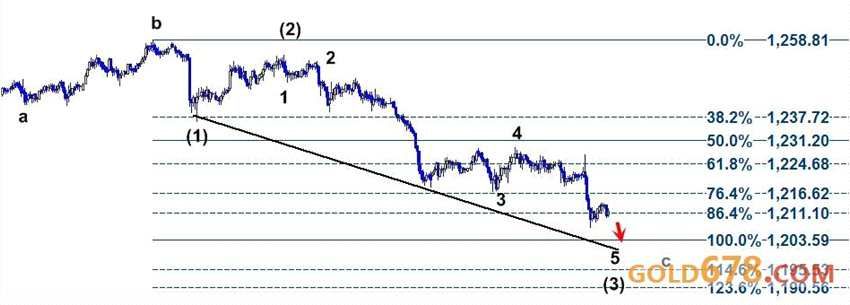 非农强化FED从紧，金价创近4个月新低剑指1200美元