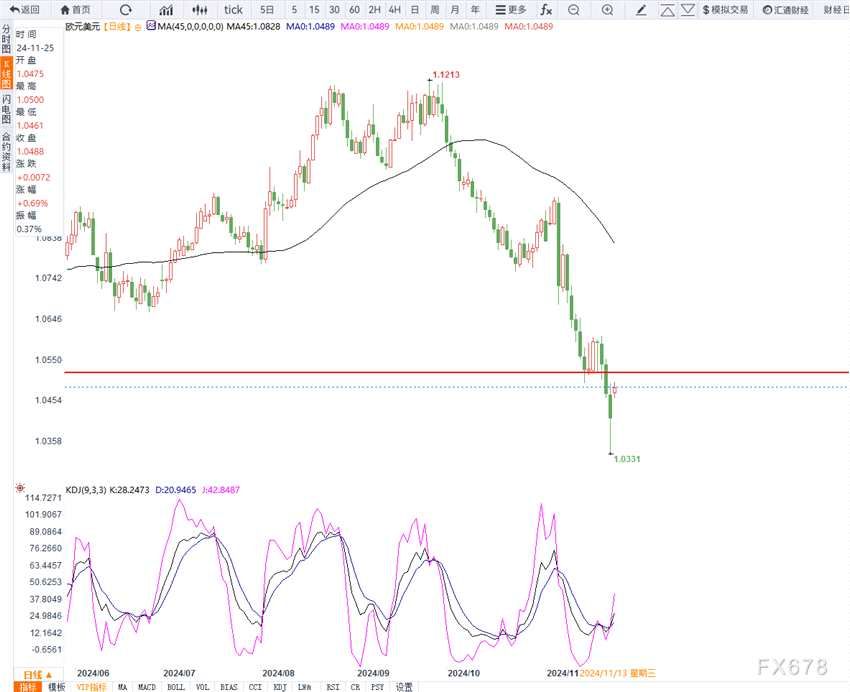11月25日交易机会之欧元兑美元技术分析(2024年11月25日)
