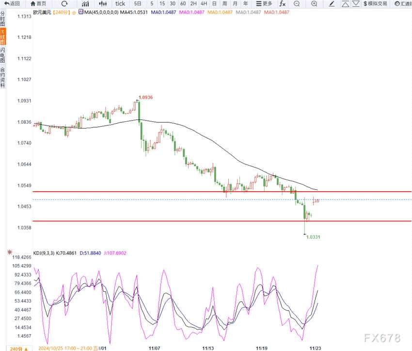 11月25日交易机会之欧元兑美元技术分析(2024年11月25日)